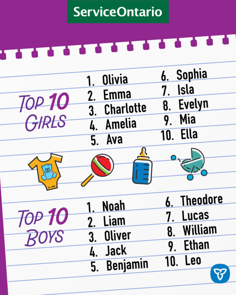 Olivia tops Ontario baby names once again