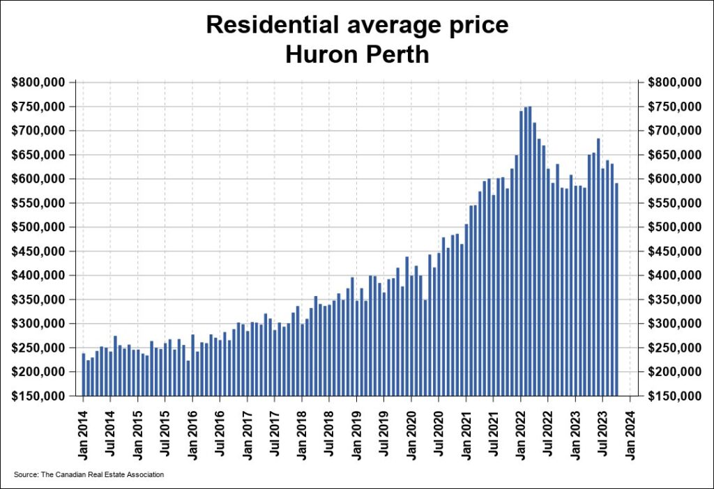 Housing Sales Drop Across Huron-Perth in October