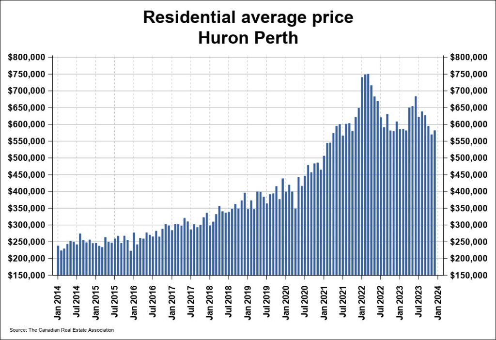 Housing Sales Drop in 2023