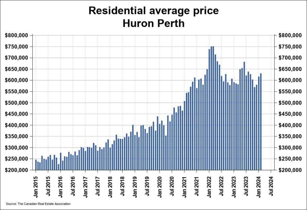 Home Sales Rise in February