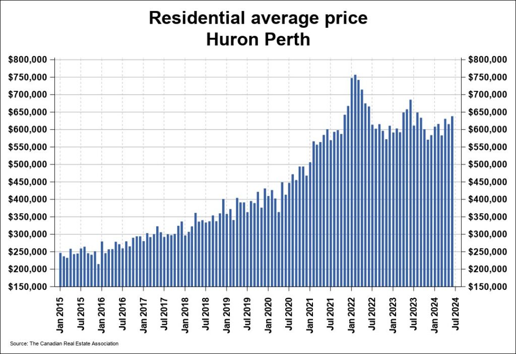 Home Sales and New Listings Down for Homes in June