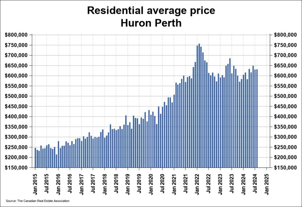 Housing Sales Rise, Prices Down for August