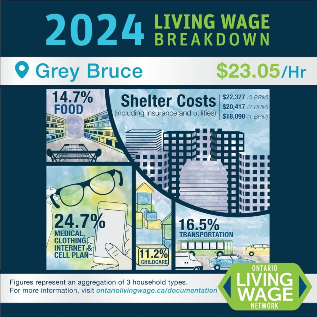 Living Wage in Bruce Grey Increases 1.3 Per Cent