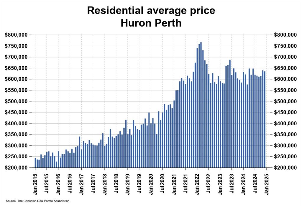 Home Sales Up in December, 2024 Another Gain for Sales
