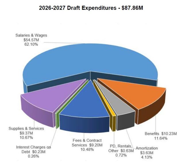 HPCDSB Budget 2026 27